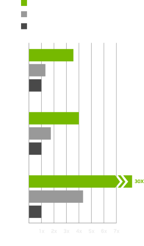 Desempenho relativo — Modelos de IA locais, Engenharia, Ciência de dados