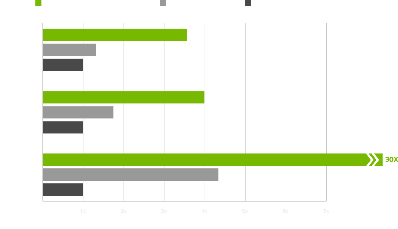 Desempenho relativo — Modelos de IA locais, Engenharia, Ciência de dados