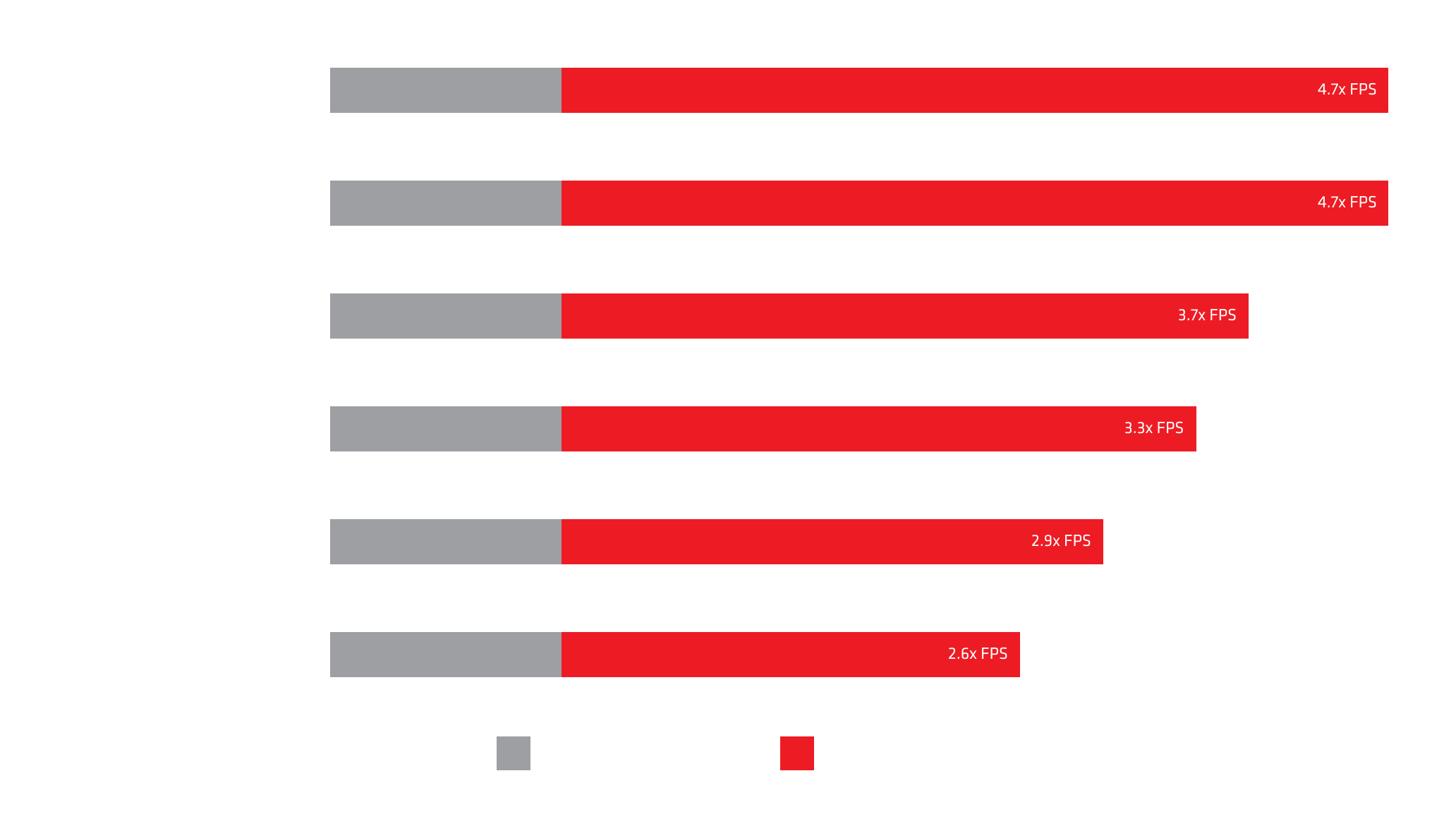 Tabela comparativa de desempenho AMD FSR